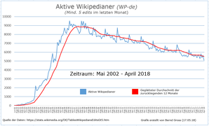 Aktive Wikipedianer in der de-WP - Stand bis April 2018