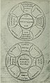 Diagram of the Relation of Human and Cosmic Phenomena. 9th century