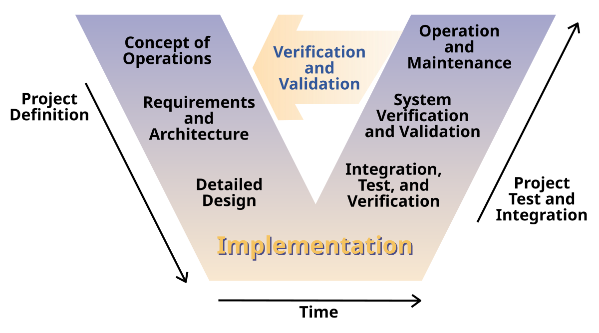 V-model - Wikipedia