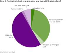 Totalt sluttforbruk av energi i Norge.[72]