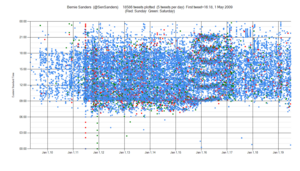 Social Media In The 2016 United States Presidential Election