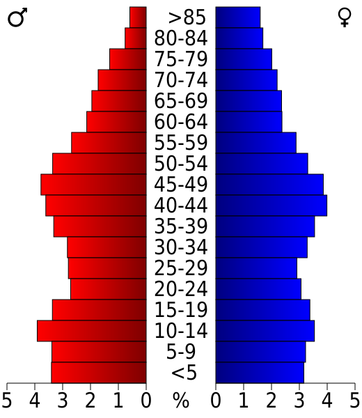 File:USA Arkansas County, Arkansas age pyramid.svg