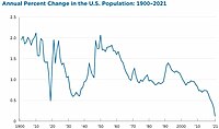 US population growth rates since 1900.jpg