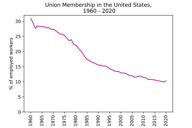 % of employed US workers with union membership. Source: OECD Data, Trade Union Dataset