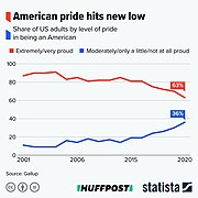 United States American sense of pride 2001-2020.jpg