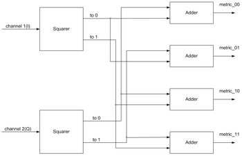 A sample implementation of a branch metric unit Viterbi decoder hardware implementation BMU.png