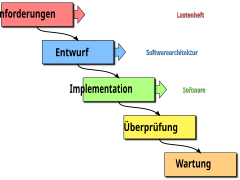 Stufen des Wasserfallmodells