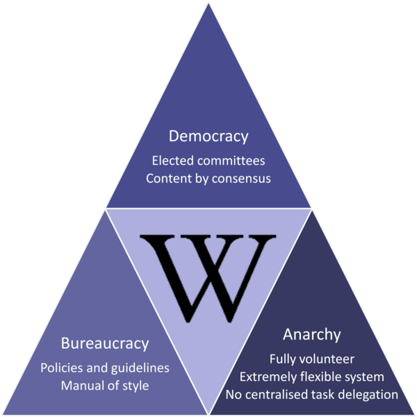 File:Wikipedia organisation model.png