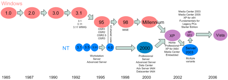 File:Windows Family Tree.png