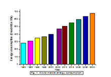 Worlds past, present and future energy consumption scenario World market past, present and future energy consumption scenario.png