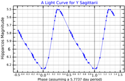 YSgrLightCurve.png