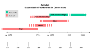 Zeittafel - Studentische Fechtwaffen