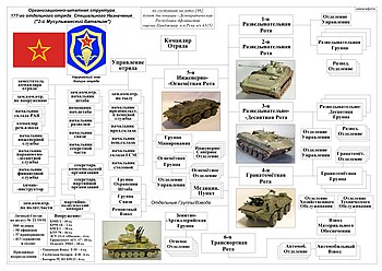 Воинские формирования ГРУ СССР — Википедия