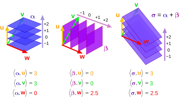 File:1-form linear functional.svg