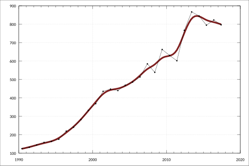 File:ABS-5220.0-AustralianNationalAccounts-StateAccounts-ExpenditureIncomeIndustryComponentsGrossStateProductWesternAustraliaChainVolumeMeasuresCurrentPrices-EducationTrainingP-GrossOperatingSurplusGrossMixedIncome-CurrentPrices-A2714609K.svg