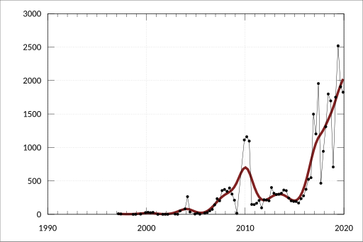 File:ABS-5302.0-BalancePaymentsInternationalInvestmentPositionAustralia-CurrencyResidualMaturityForeignDebt Quarter-Liabilities-TotalMaturityIis-SouthAfricanRand-A85138163A.svg