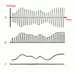 Diagram showing how a crystal detector works Amplitude modulation detection.png