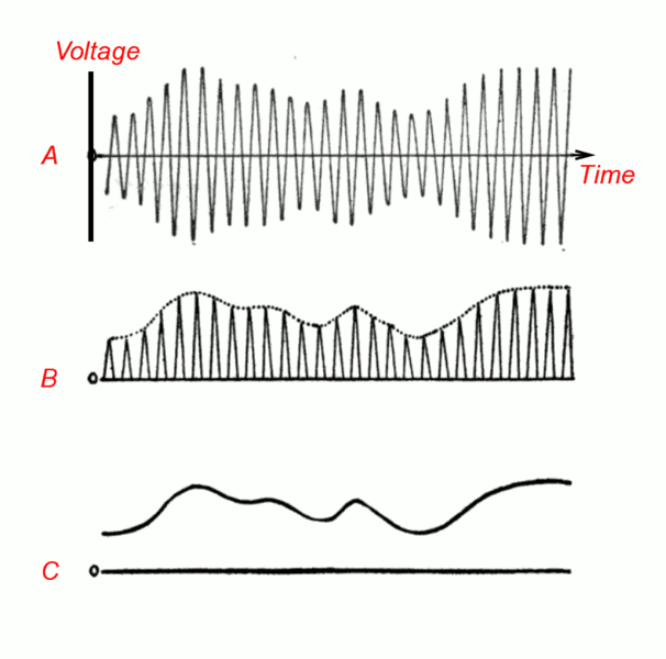 File:Amplitude modulation detection.png