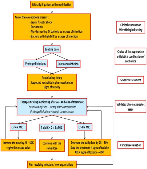 File:Antibiotics-12-00568-g001-550.webp