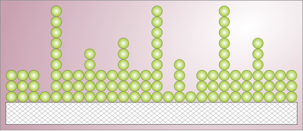 Brunauer, Emmett and Teller (BET) model of multilayer adsorption, that is, a random distribution of sites covered by one, two, three, etc., adsorbate molecules. BET Multilayer Adsorption.svg