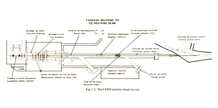 A schematic of the beam line between PS and Gargamelle bubble chamber Beamline of Gargamelle experiment.png