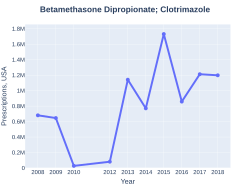 Betamethasone Dipropionate/Clotrimazole prescriptions (US)