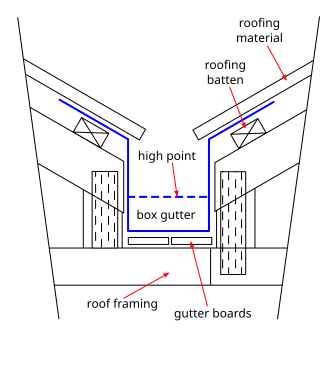 File:Boxed-valley-gutter.svg