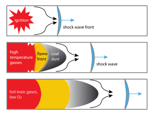 A schematic diagram with three panels showing different regions within a coal dust explosion over time