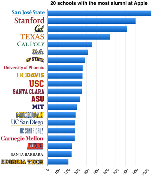 File:Colleges with the most alumni at Apple.png