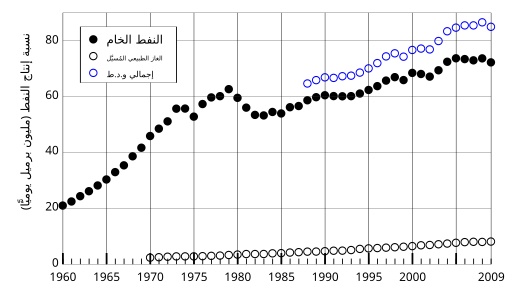 File:Crude NGPL IEAtotal 1960-2008-ar.svg