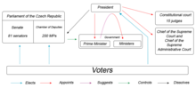 Simplified chart of the Czech political system Czechpolsystem.png