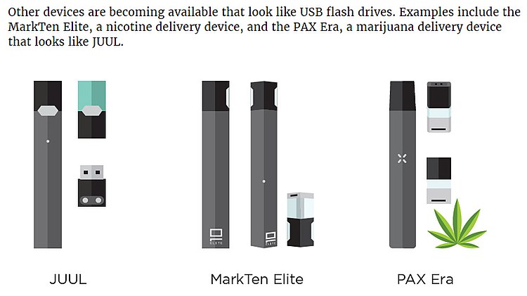 Grafika ze zprávy Centra pro kontrolu a prevenci nemocí z roku 2019 s názvem E-cigarety ve tvaru USB flash disků: informace pro rodiče, pedagogy a poskytovatele zdravotní péče.