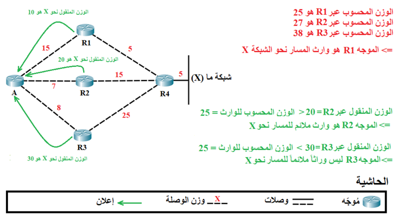 File:EIGRP RD and FD - ar.png