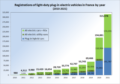 Annual registration of light-duty plug-in electric vehicles in France by type of vehicle between 2010 and 2021. EV Registrations France 2010 2013.png