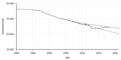 Zwei Prognosen (siehe Tabelle) bis 2020 im Vergleich zur realen Entwicklung ab 1990. Rot: Bertelsmannstiftung; grün: Thüringer Landesamt