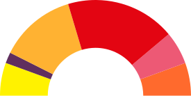 Elecciones municipales de 2019 en Sabadell