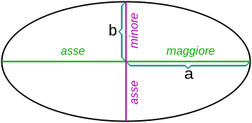 File:Ellipse axis-it.svg