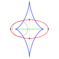 An ellipse (red), its evolute (blue), and its symmetry set (green and yellow). the medial axis is just the green portion of the symmetry set. One bi-tangent circle is shown. Ellipse symmetry set.svg