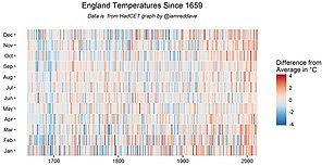 England Temperature since 1659.jpg