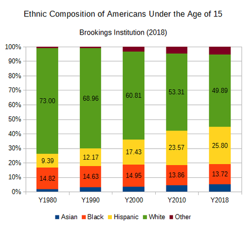 Ethnic Composition of Americans Under 15.png