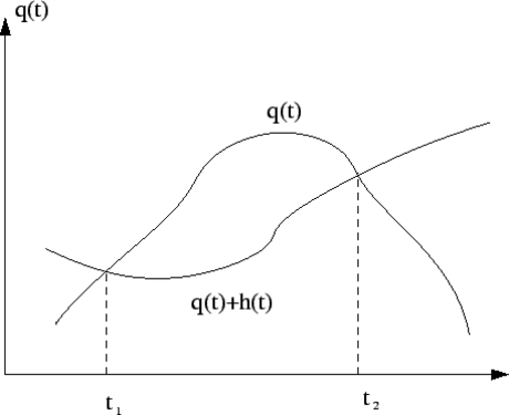 Équation d'Euler-Lagrange