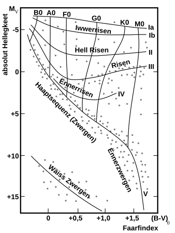 Faarwen-Hellegkeets-Diagramm