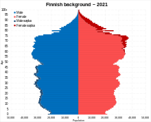 Finnish background Finnish background population pyramid in 2021.svg