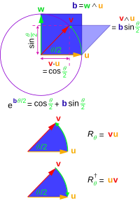 A rotor that rotates vectors in a plane rotates vectors through angle
th
{\displaystyle \theta }
, that is
x
-
R
th
x
R
~
th
{\displaystyle x\mapsto R_{\theta }x{\tilde {R}}_{\theta }}
is a rotation of
x
{\displaystyle x}
through angle
th
{\displaystyle \theta }
. The angle between
u
{\displaystyle u}
and
v
{\displaystyle v}
is
th
/
2
{\displaystyle \theta /2}
. Similar interpretations are valid for a general multivector
X
{\displaystyle X}
instead of the vector
x
{\displaystyle x}
. GA planar rotations.svg