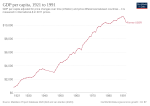 Thumbnail for File:GDP per capita development of the Soviet Union.svg