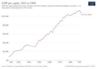 ВВП на душу населения в СССР с 1921 г. по 1991 г. 
