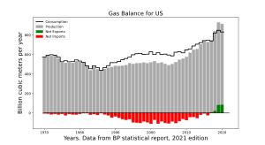 Énergie Aux États-Unis: Vue densemble, Comparaisons internationales, Histoire