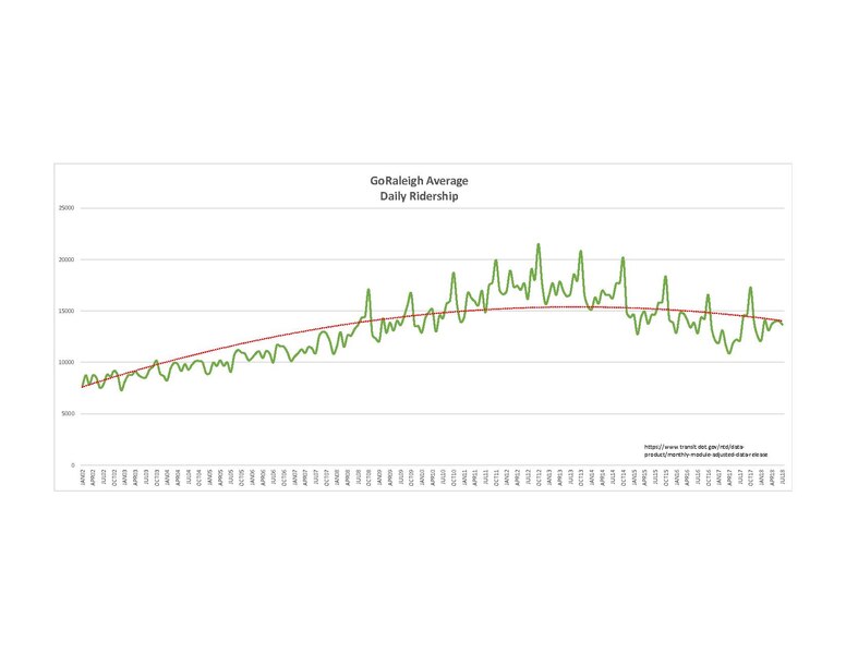 File:GoRaleigh Ridership 2002-2018.pdf