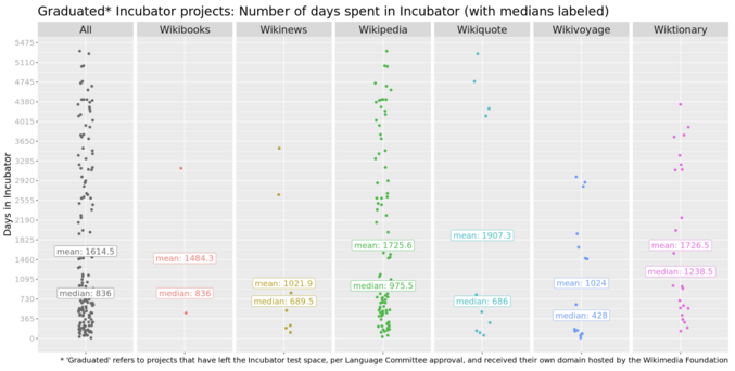 Number of days each graduated Incubator project spent in the Incubator before graduating, per project type, with medians labelled (April 2024)