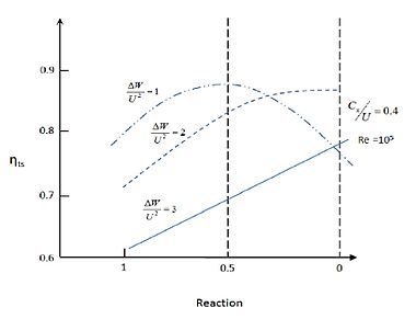 Figure 3. Influence of reaction on total-to-static efficiency with fixed value of stage loading factor Influence of reaction on total to static efficiency..jpg